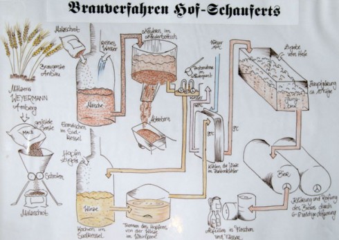 Hof Schauferts Brauereigaststätte in Schönborn, Foto 1