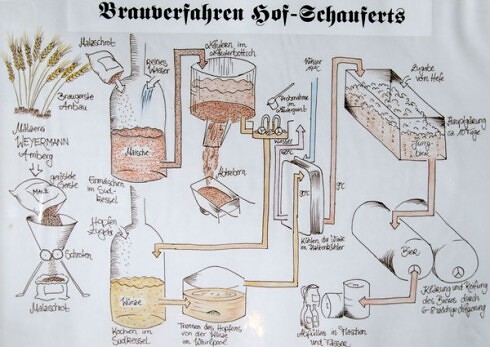 Hof Schauferts Brauereigaststätte in Schönborn, Foto 1